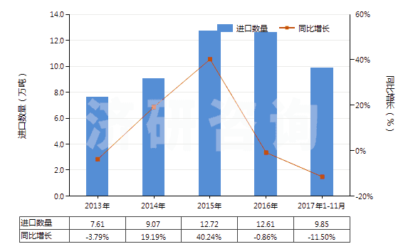 2013-2017年11月中國(guó)其他芳香多元羧酸及其酸酐等及其衍生物(HS29173990)進(jìn)口量及增速統(tǒng)計(jì)